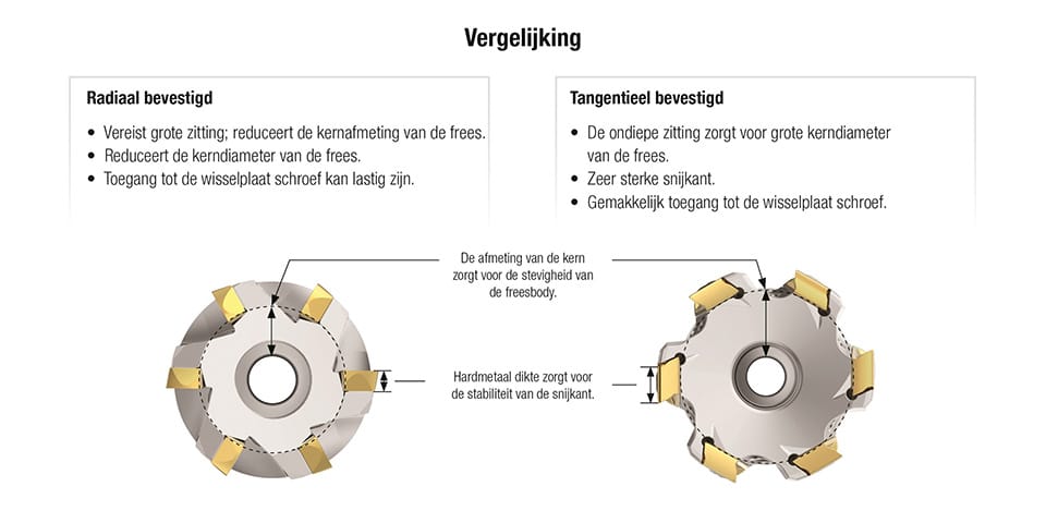 Kennametal introduceert zijn Mill 4-12KT de volgende generatie van tangentieel schouderfrezen 5