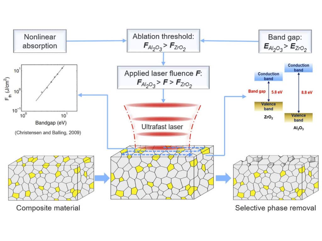 Selectieve oppervlaktebewerking van nanocomposiet met ultrasnelle laser 1