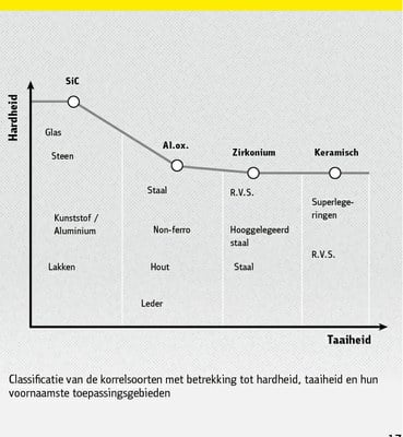 Opslag en opbouw slijpmiddelen 2