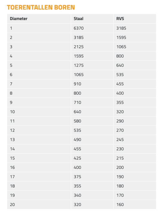 Snijsnelheid staal 1