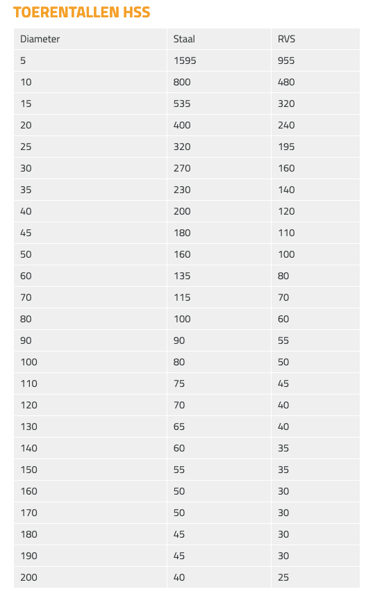 Snijsnelheid staal 2