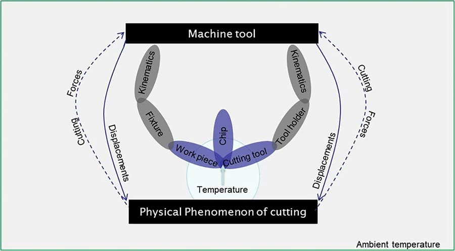 Belangrijke factoren die verspaningsproces beïnvloeden 1