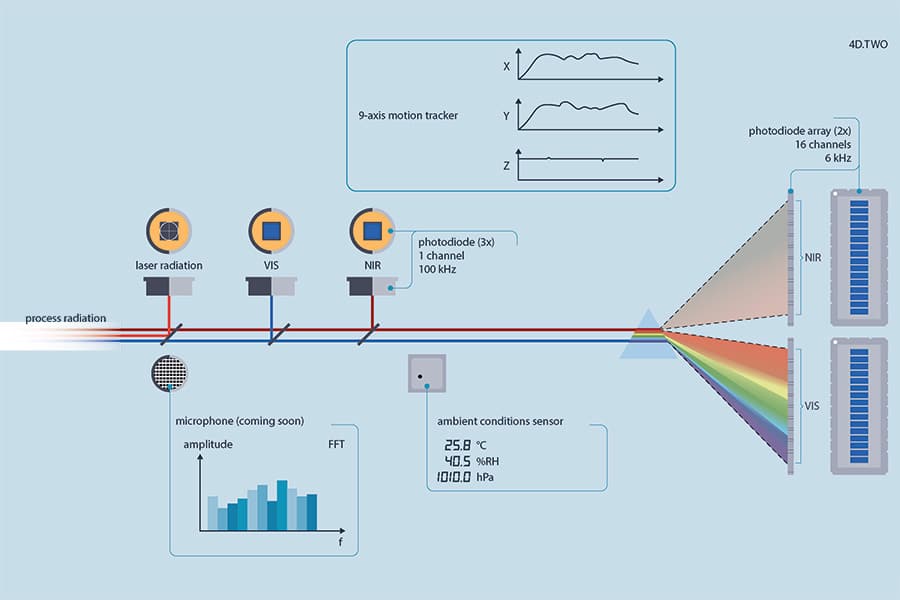 De volgende generatie tools voor procesmonitoring bij laserbewerkingen 2