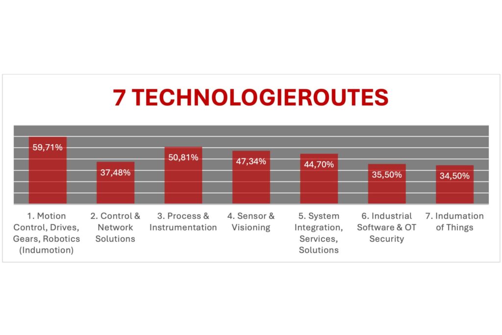 INDUMATION 2026 bevestigt leiderspositie als Benelux-epicentrumvoor industriële automatisering 1