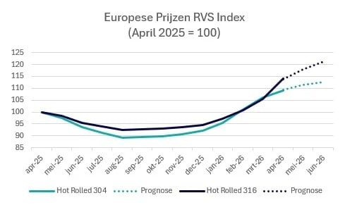 247TailorSteel metaalupdate: ontwikkelingen voor Q2 2026 2