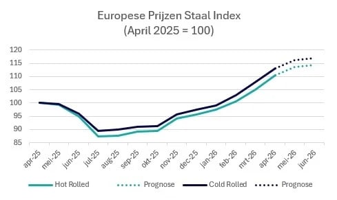 247TailorSteel metaalupdate: ontwikkelingen voor Q2 2026 1